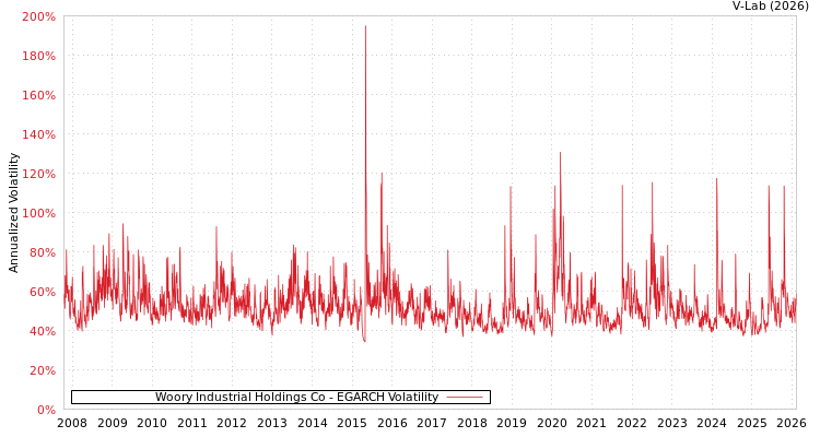 graph of Woory Industrial Holdings Co EGARCH