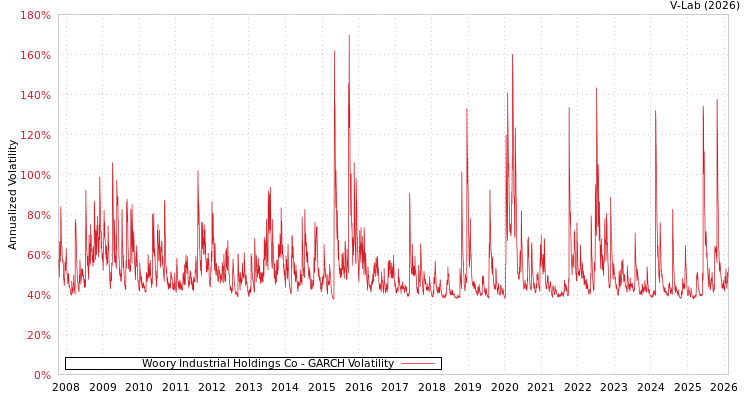 graph of Woory Industrial Holdings Co GARCH