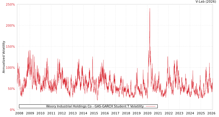 graph of Woory Industrial Holdings Co GAS-GARCH-T