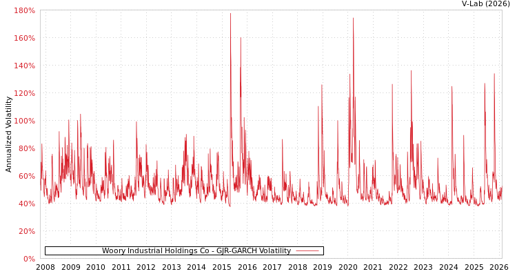 graph of Woory Industrial Holdings Co GJR-GARCH