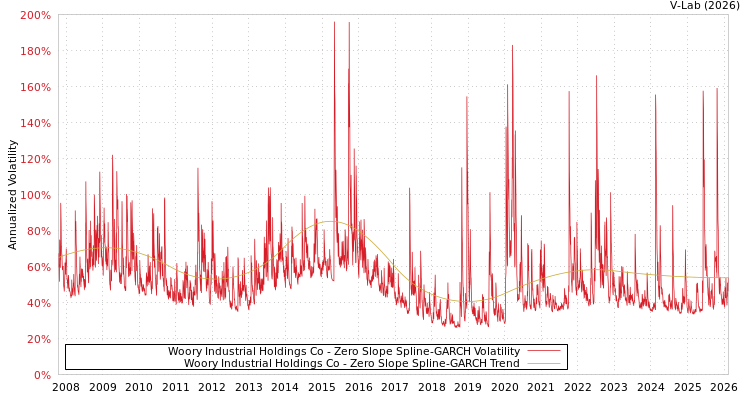 graph of Woory Industrial Holdings Co S0GARCH