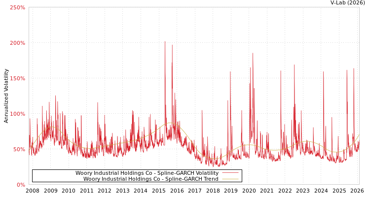 graph of Woory Industrial Holdings Co SGARCH