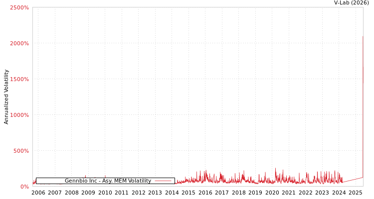graph of Gennbio Inc AMEM