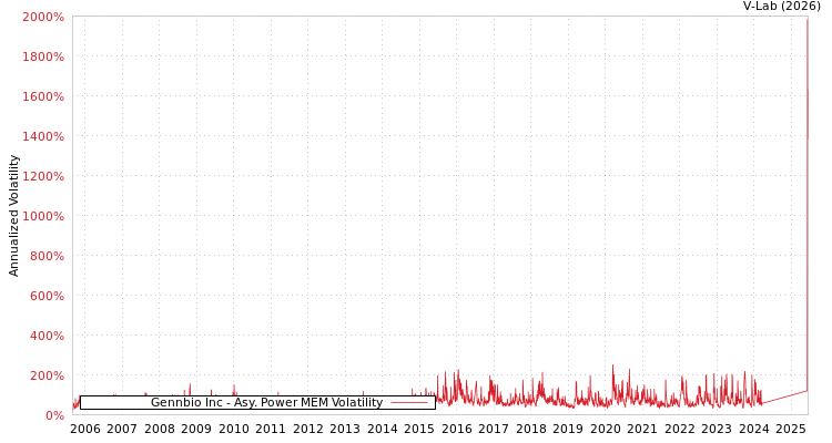 graph of Gennbio Inc APMEM