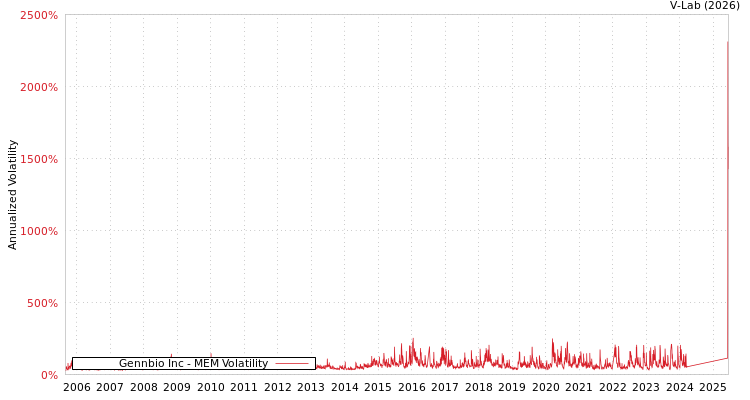 graph of Gennbio Inc MEM