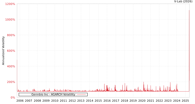 graph of Gennbio Inc AGARCH