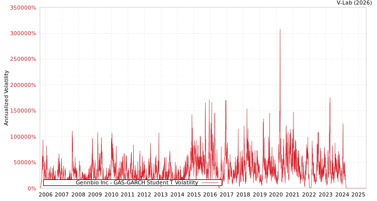 graph of Gennbio Inc GAS-GARCH-T