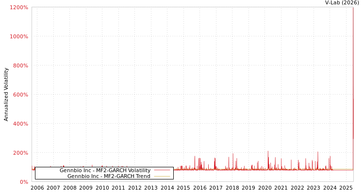graph of Gennbio Inc MF2-GARCH