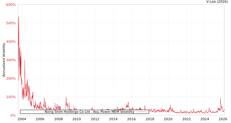 graph of Nong Shim Holdings Co Ltd APMEM