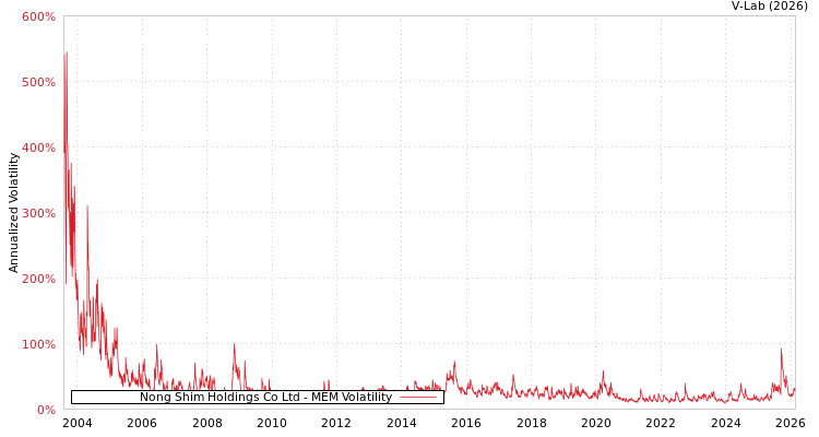 graph of Nong Shim Holdings Co Ltd MEM