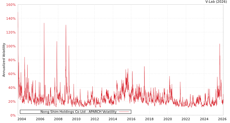 graph of Nong Shim Holdings Co Ltd APARCH