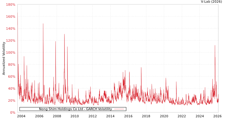 graph of Nong Shim Holdings Co Ltd GARCH