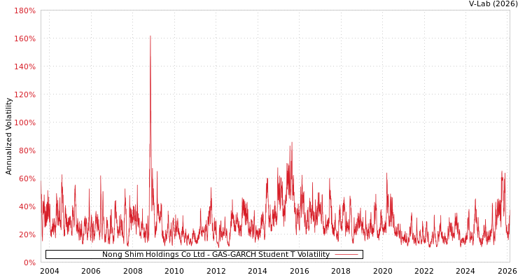 graph of Nong Shim Holdings Co Ltd GAS-GARCH-T