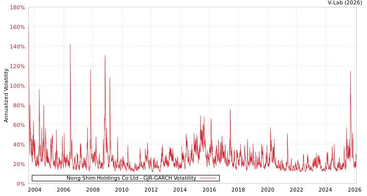 graph of Nong Shim Holdings Co Ltd GJR-GARCH