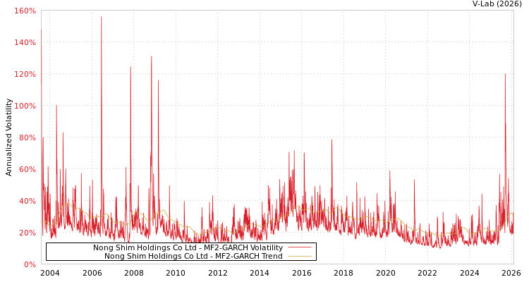 graph of Nong Shim Holdings Co Ltd MF2-GARCH