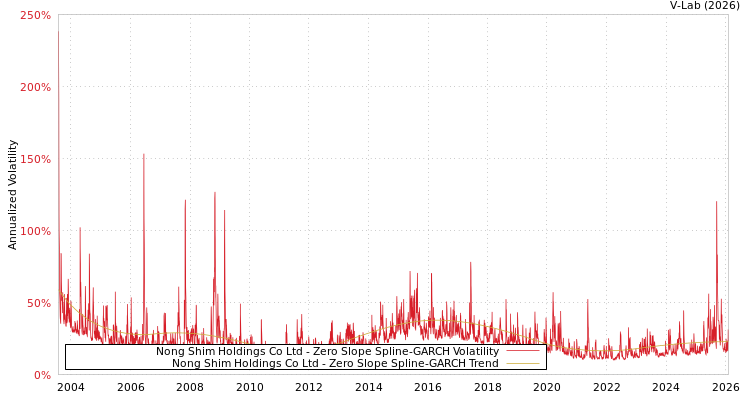 graph of Nong Shim Holdings Co Ltd S0GARCH