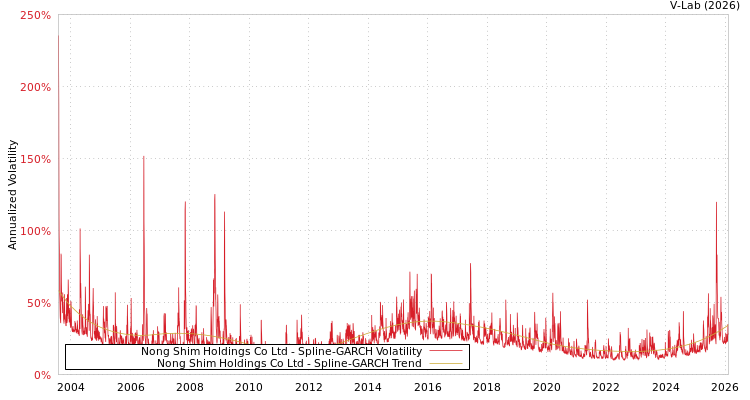 graph of Nong Shim Holdings Co Ltd SGARCH