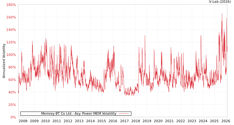 graph of Memray BT Co Ltd APMEM