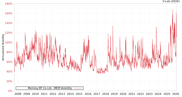 graph of Memray BT Co Ltd MEM