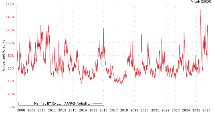 graph of Memray BT Co Ltd APARCH