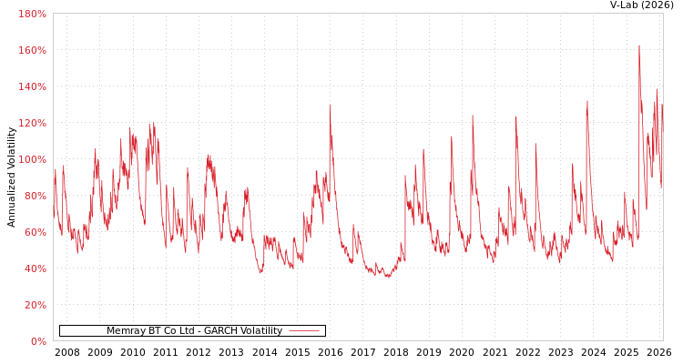 graph of Memray BT Co Ltd GARCH
