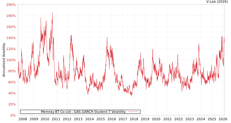 graph of Memray BT Co Ltd GAS-GARCH-T