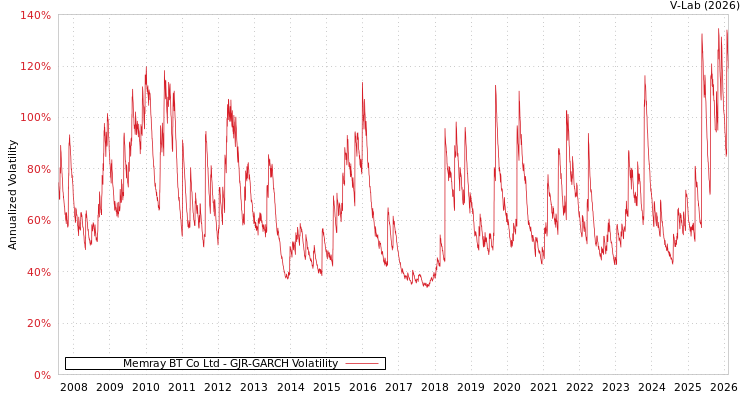 graph of Memray BT Co Ltd GJR-GARCH