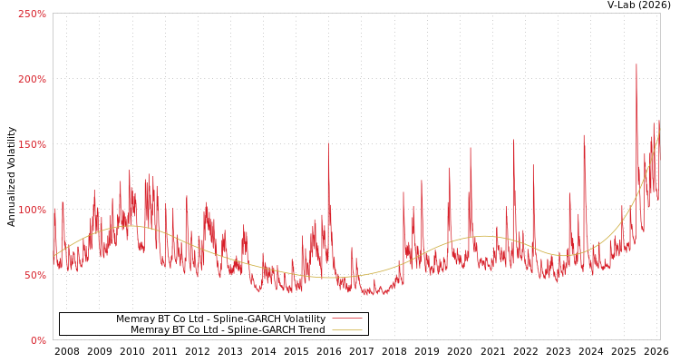 graph of Memray BT Co Ltd SGARCH