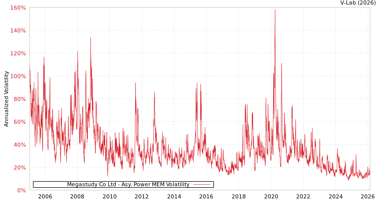 graph of Megastudy Co Ltd APMEM