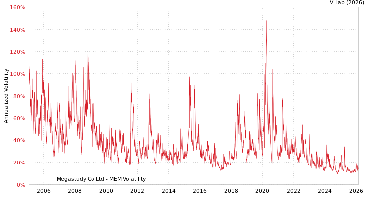 graph of Megastudy Co Ltd MEM