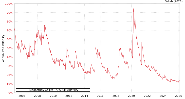 graph of Megastudy Co Ltd APARCH