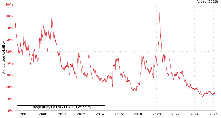 graph of Megastudy Co Ltd EGARCH