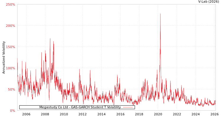 graph of Megastudy Co Ltd GAS-GARCH-T