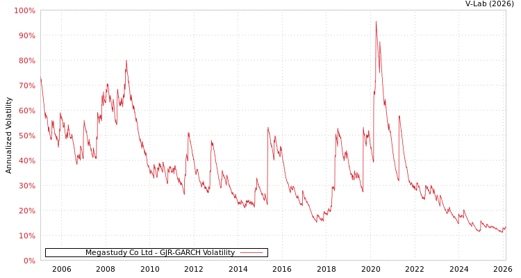graph of Megastudy Co Ltd GJR-GARCH