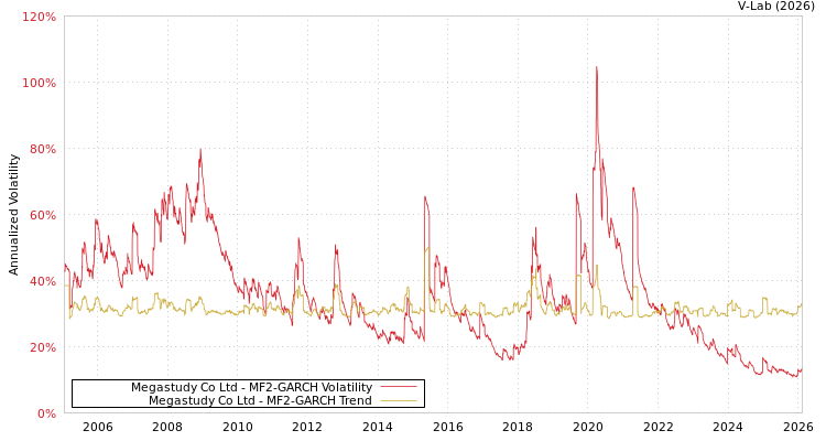 graph of Megastudy Co Ltd MF2-GARCH