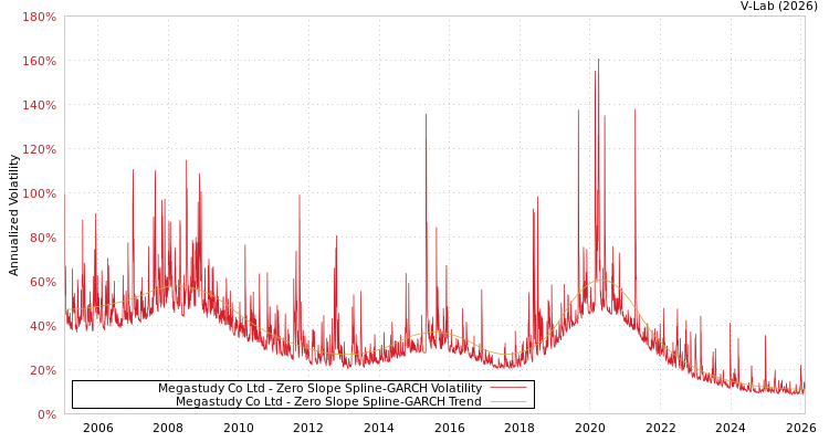 graph of Megastudy Co Ltd S0GARCH