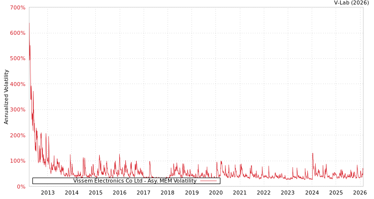 graph of Vissem Electronics Co Ltd AMEM