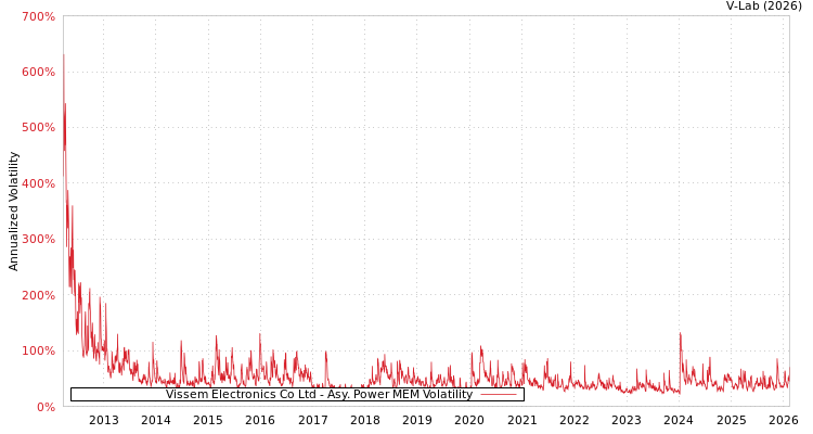 graph of Vissem Electronics Co Ltd APMEM