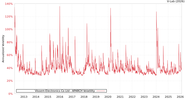 graph of Vissem Electronics Co Ltd APARCH