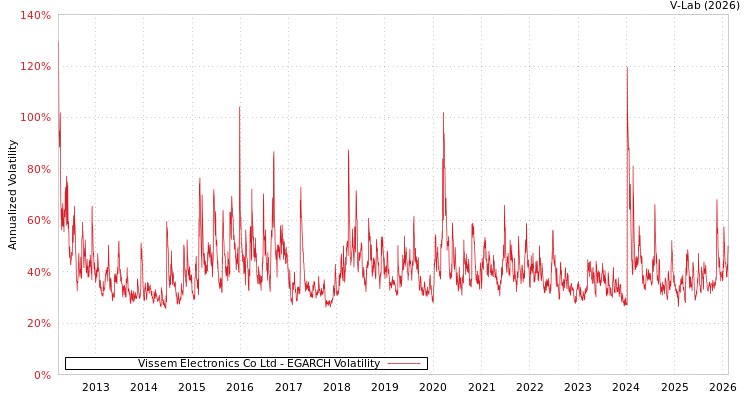 graph of Vissem Electronics Co Ltd EGARCH