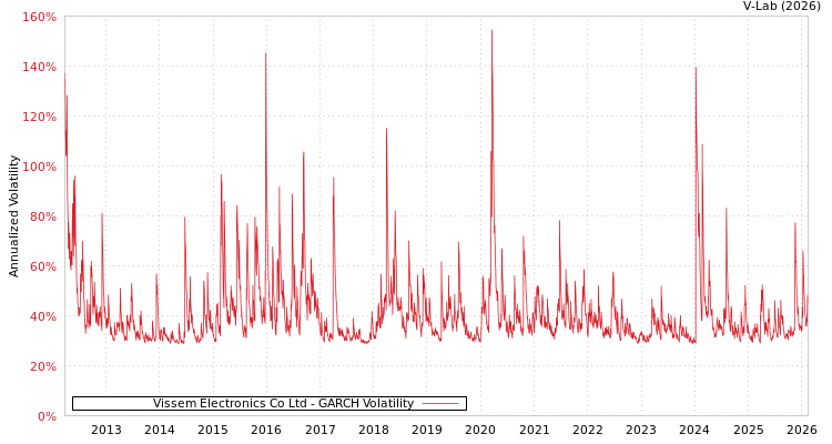 graph of Vissem Electronics Co Ltd GARCH