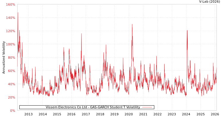graph of Vissem Electronics Co Ltd GAS-GARCH-T