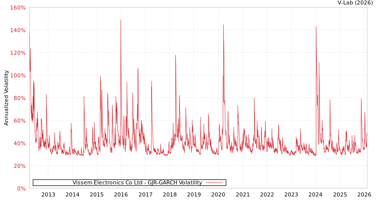 graph of Vissem Electronics Co Ltd GJR-GARCH