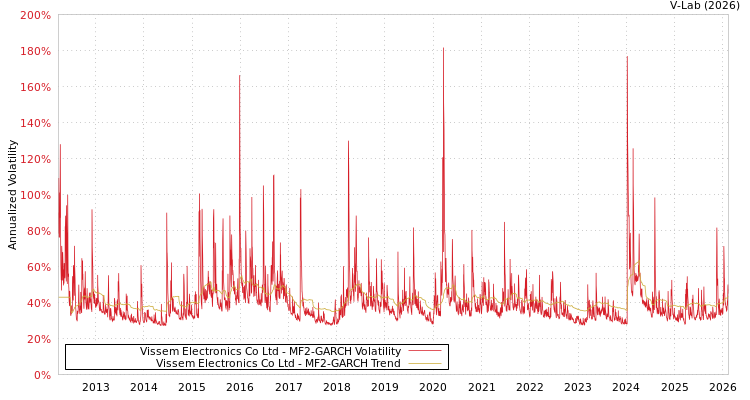 graph of Vissem Electronics Co Ltd MF2-GARCH