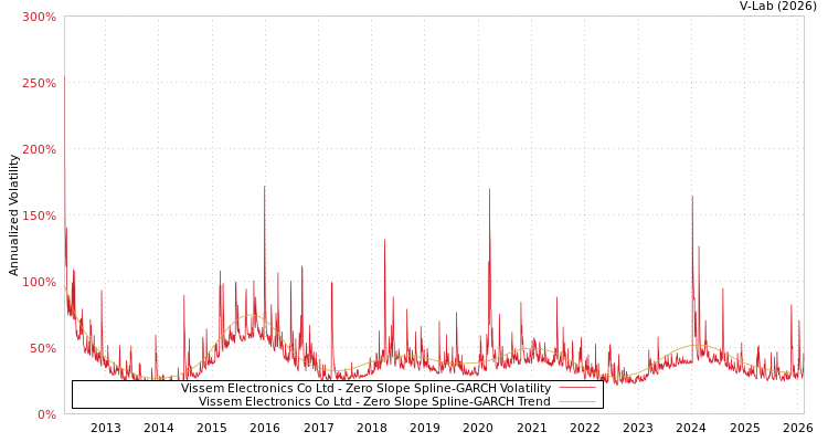 graph of Vissem Electronics Co Ltd S0GARCH