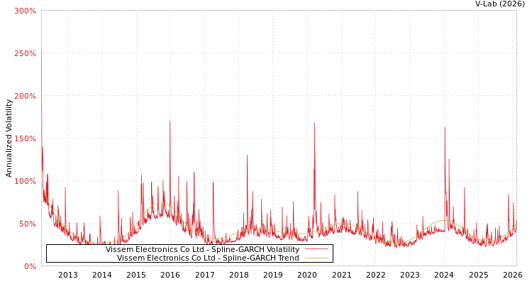 graph of Vissem Electronics Co Ltd SGARCH
