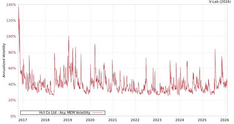graph of Hct Co Ltd AMEM