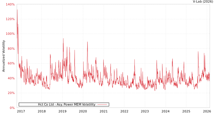 graph of Hct Co Ltd APMEM