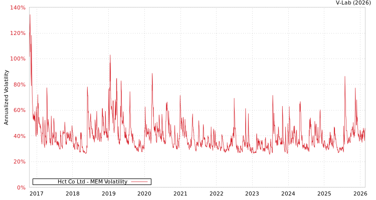 graph of Hct Co Ltd MEM