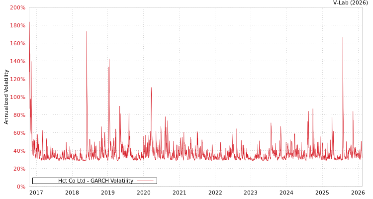 graph of Hct Co Ltd GARCH